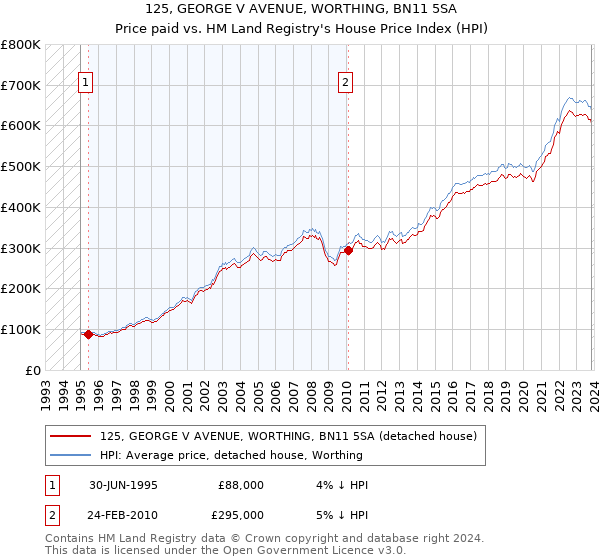 125, GEORGE V AVENUE, WORTHING, BN11 5SA: Price paid vs HM Land Registry's House Price Index