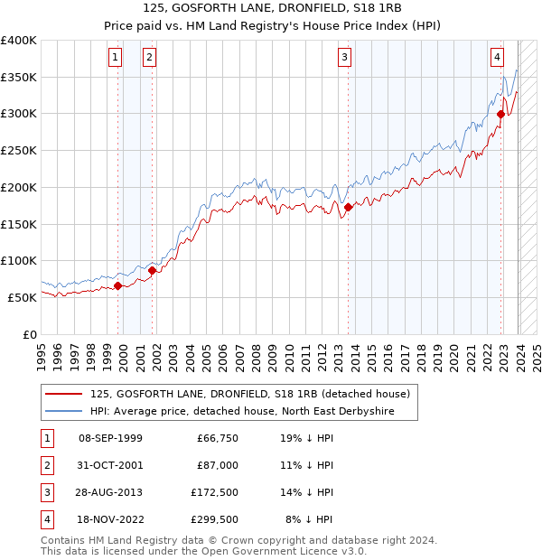125, GOSFORTH LANE, DRONFIELD, S18 1RB: Price paid vs HM Land Registry's House Price Index
