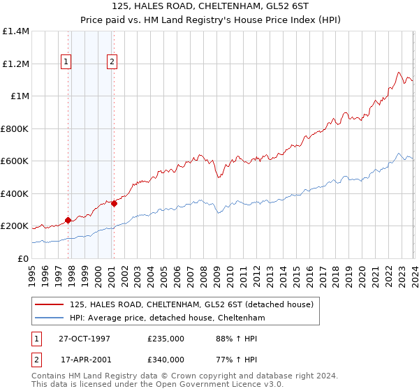 125, HALES ROAD, CHELTENHAM, GL52 6ST: Price paid vs HM Land Registry's House Price Index