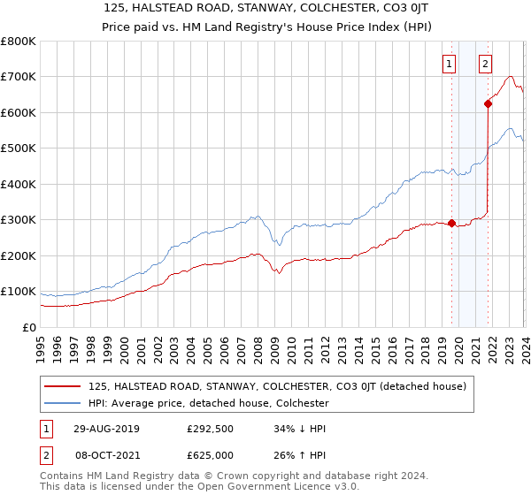 125, HALSTEAD ROAD, STANWAY, COLCHESTER, CO3 0JT: Price paid vs HM Land Registry's House Price Index