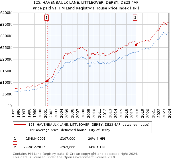 125, HAVENBAULK LANE, LITTLEOVER, DERBY, DE23 4AF: Price paid vs HM Land Registry's House Price Index