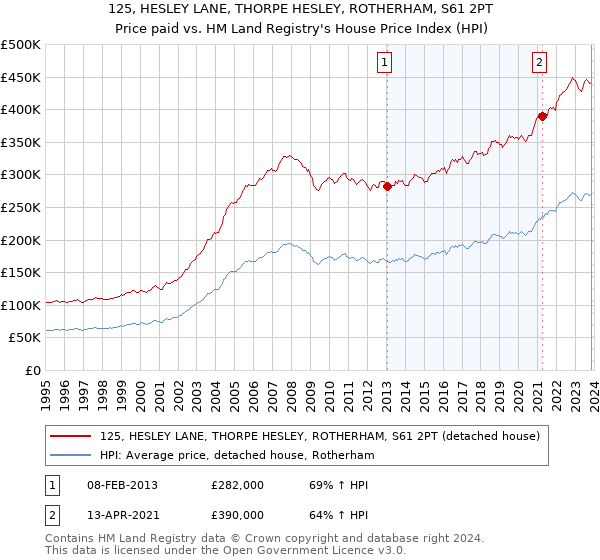 125, HESLEY LANE, THORPE HESLEY, ROTHERHAM, S61 2PT: Price paid vs HM Land Registry's House Price Index