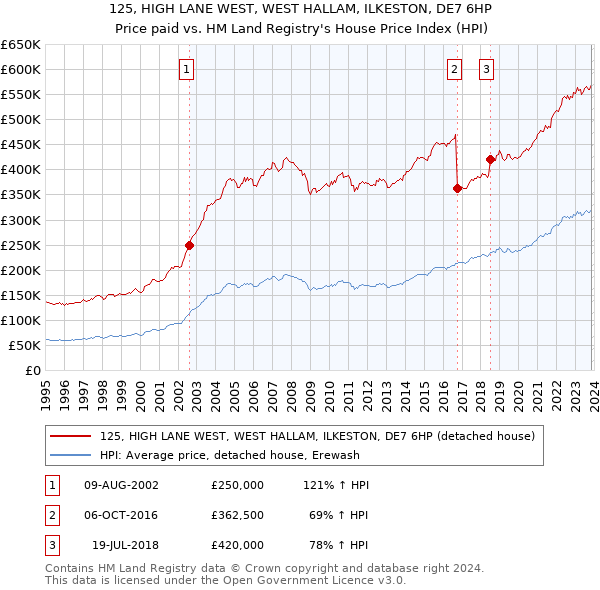 125, HIGH LANE WEST, WEST HALLAM, ILKESTON, DE7 6HP: Price paid vs HM Land Registry's House Price Index