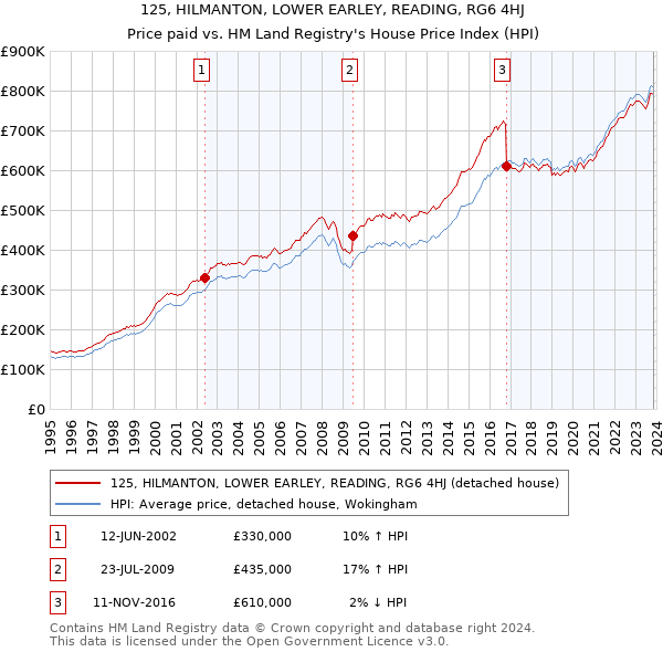 125, HILMANTON, LOWER EARLEY, READING, RG6 4HJ: Price paid vs HM Land Registry's House Price Index