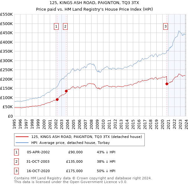 125, KINGS ASH ROAD, PAIGNTON, TQ3 3TX: Price paid vs HM Land Registry's House Price Index
