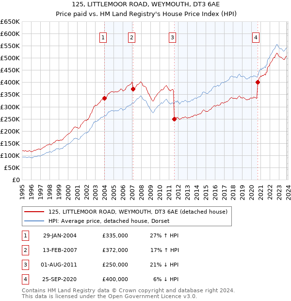 125, LITTLEMOOR ROAD, WEYMOUTH, DT3 6AE: Price paid vs HM Land Registry's House Price Index