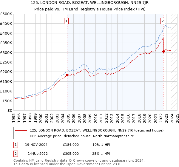 125, LONDON ROAD, BOZEAT, WELLINGBOROUGH, NN29 7JR: Price paid vs HM Land Registry's House Price Index