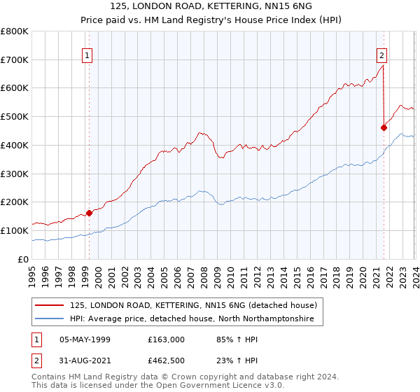 125, LONDON ROAD, KETTERING, NN15 6NG: Price paid vs HM Land Registry's House Price Index