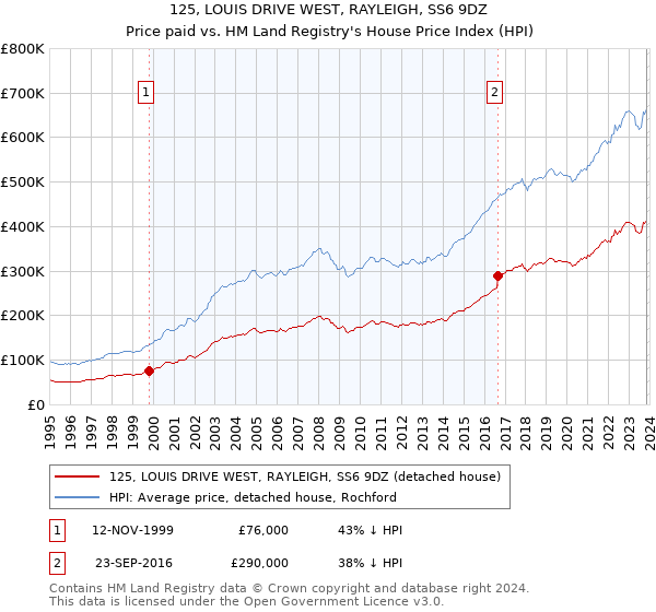 125, LOUIS DRIVE WEST, RAYLEIGH, SS6 9DZ: Price paid vs HM Land Registry's House Price Index