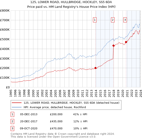 125, LOWER ROAD, HULLBRIDGE, HOCKLEY, SS5 6DA: Price paid vs HM Land Registry's House Price Index
