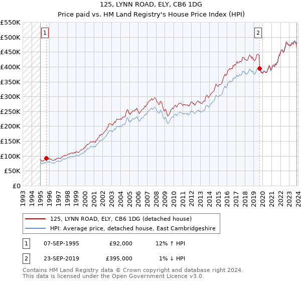 125, LYNN ROAD, ELY, CB6 1DG: Price paid vs HM Land Registry's House Price Index