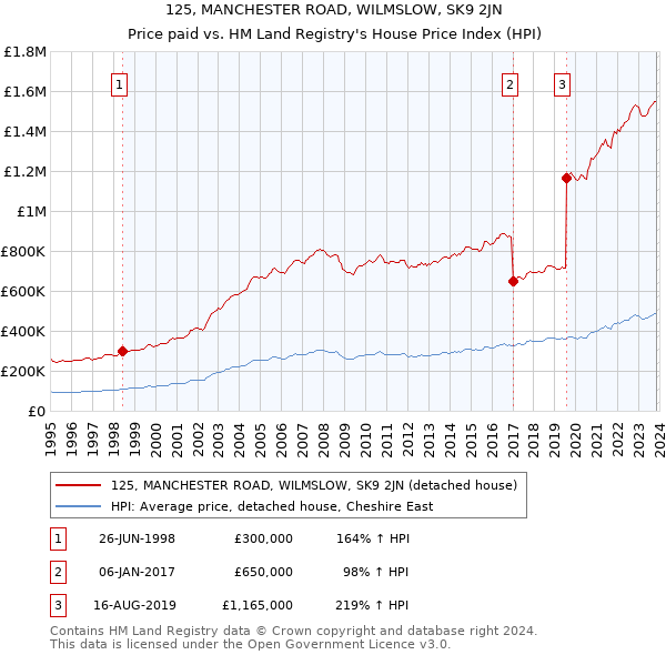 125, MANCHESTER ROAD, WILMSLOW, SK9 2JN: Price paid vs HM Land Registry's House Price Index