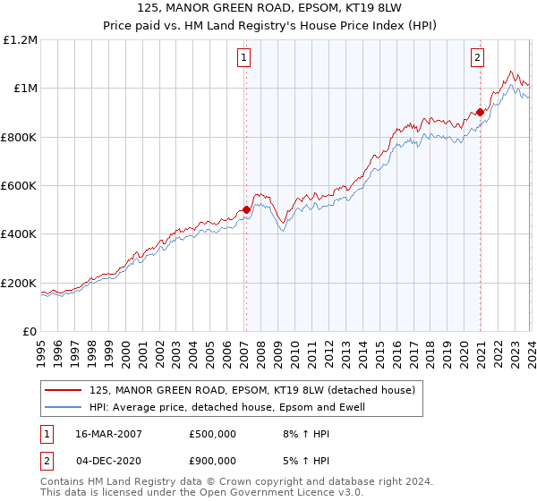 125, MANOR GREEN ROAD, EPSOM, KT19 8LW: Price paid vs HM Land Registry's House Price Index