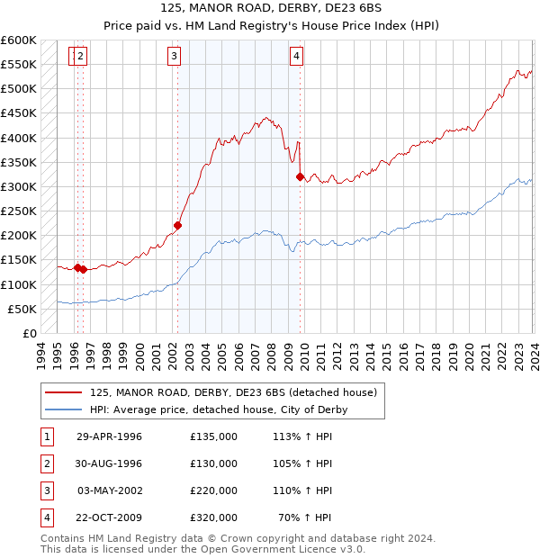 125, MANOR ROAD, DERBY, DE23 6BS: Price paid vs HM Land Registry's House Price Index