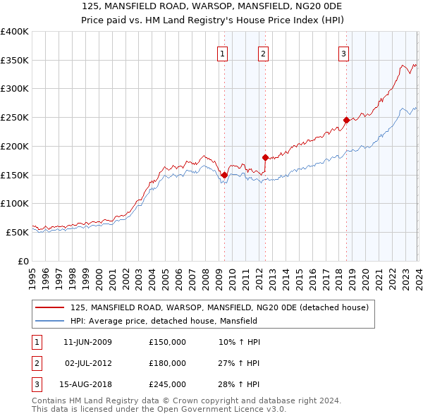 125, MANSFIELD ROAD, WARSOP, MANSFIELD, NG20 0DE: Price paid vs HM Land Registry's House Price Index
