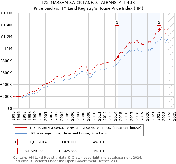 125, MARSHALSWICK LANE, ST ALBANS, AL1 4UX: Price paid vs HM Land Registry's House Price Index