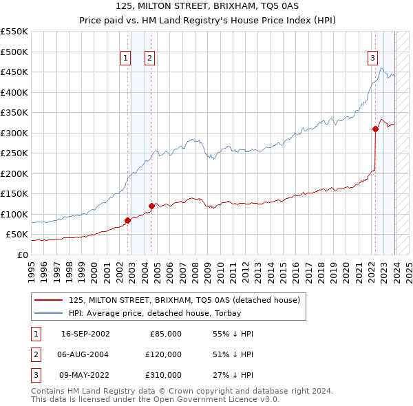 125, MILTON STREET, BRIXHAM, TQ5 0AS: Price paid vs HM Land Registry's House Price Index