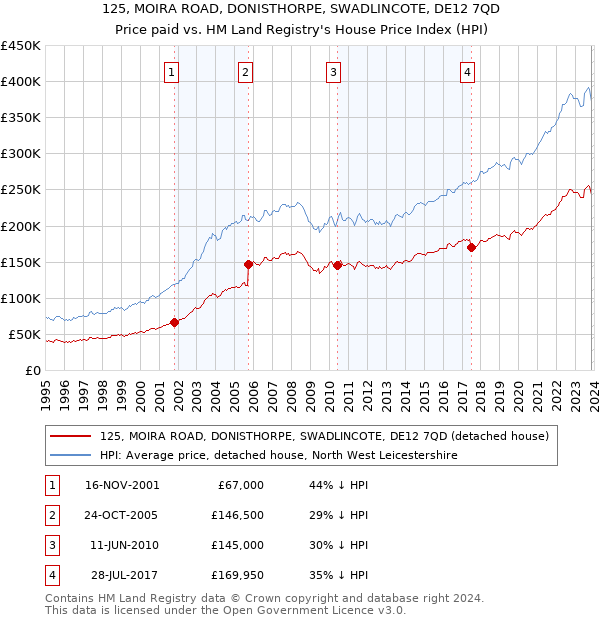 125, MOIRA ROAD, DONISTHORPE, SWADLINCOTE, DE12 7QD: Price paid vs HM Land Registry's House Price Index