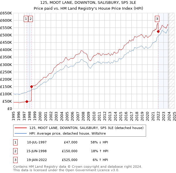 125, MOOT LANE, DOWNTON, SALISBURY, SP5 3LE: Price paid vs HM Land Registry's House Price Index