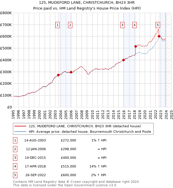 125, MUDEFORD LANE, CHRISTCHURCH, BH23 3HR: Price paid vs HM Land Registry's House Price Index