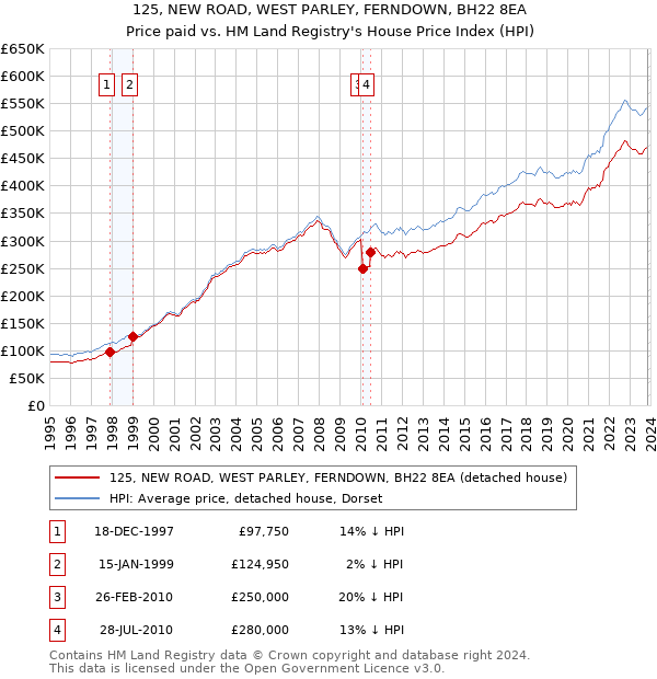 125, NEW ROAD, WEST PARLEY, FERNDOWN, BH22 8EA: Price paid vs HM Land Registry's House Price Index