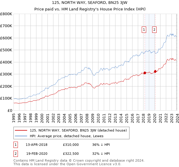 125, NORTH WAY, SEAFORD, BN25 3JW: Price paid vs HM Land Registry's House Price Index