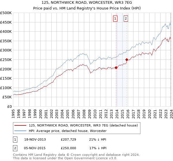 125, NORTHWICK ROAD, WORCESTER, WR3 7EG: Price paid vs HM Land Registry's House Price Index