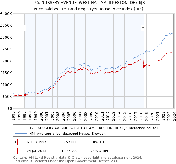 125, NURSERY AVENUE, WEST HALLAM, ILKESTON, DE7 6JB: Price paid vs HM Land Registry's House Price Index