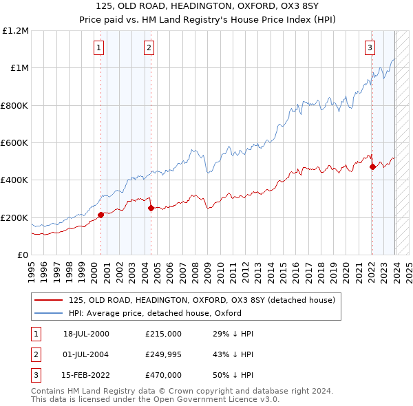 125, OLD ROAD, HEADINGTON, OXFORD, OX3 8SY: Price paid vs HM Land Registry's House Price Index