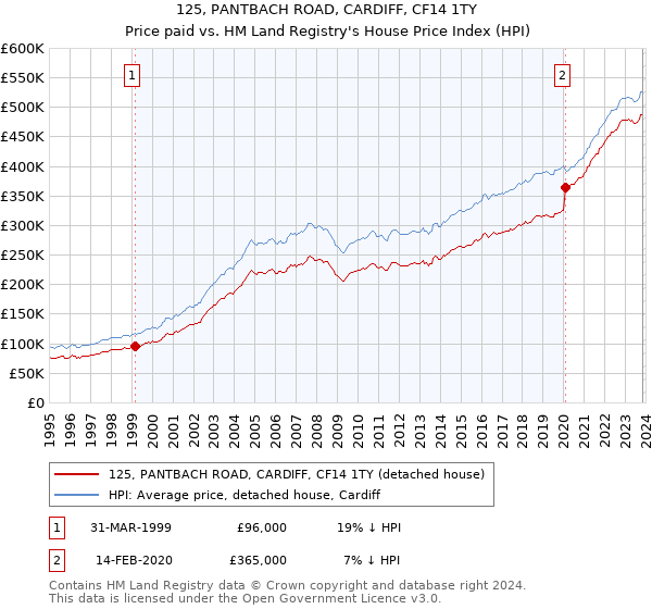 125, PANTBACH ROAD, CARDIFF, CF14 1TY: Price paid vs HM Land Registry's House Price Index