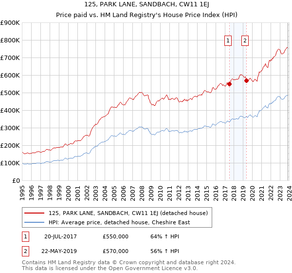 125, PARK LANE, SANDBACH, CW11 1EJ: Price paid vs HM Land Registry's House Price Index