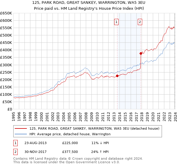 125, PARK ROAD, GREAT SANKEY, WARRINGTON, WA5 3EU: Price paid vs HM Land Registry's House Price Index