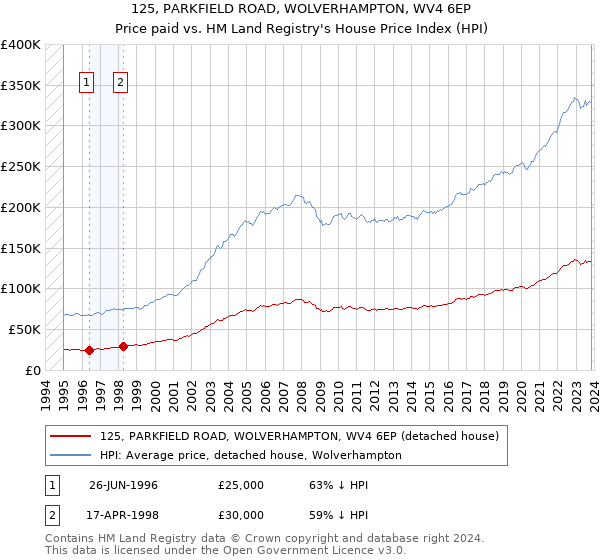 125, PARKFIELD ROAD, WOLVERHAMPTON, WV4 6EP: Price paid vs HM Land Registry's House Price Index
