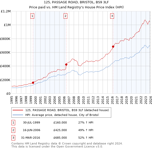 125, PASSAGE ROAD, BRISTOL, BS9 3LF: Price paid vs HM Land Registry's House Price Index