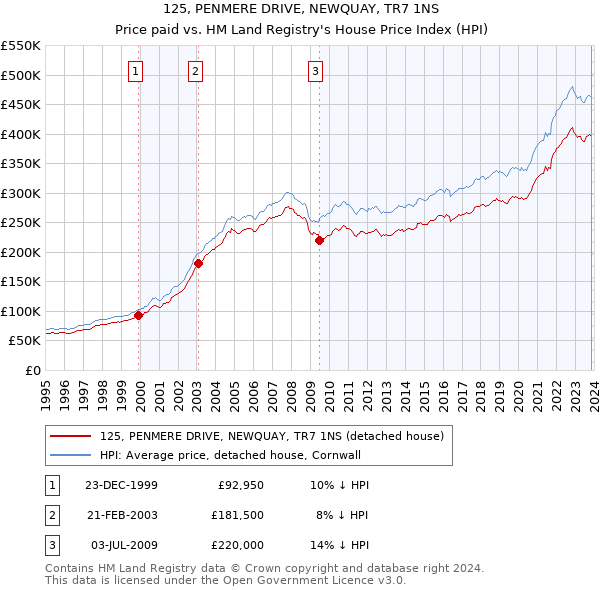 125, PENMERE DRIVE, NEWQUAY, TR7 1NS: Price paid vs HM Land Registry's House Price Index