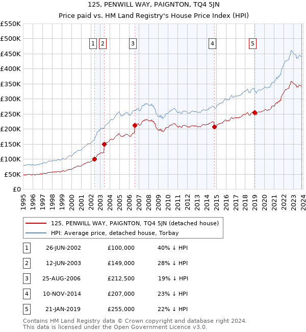 125, PENWILL WAY, PAIGNTON, TQ4 5JN: Price paid vs HM Land Registry's House Price Index