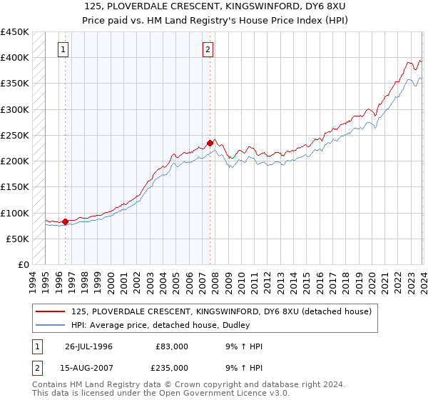 125, PLOVERDALE CRESCENT, KINGSWINFORD, DY6 8XU: Price paid vs HM Land Registry's House Price Index