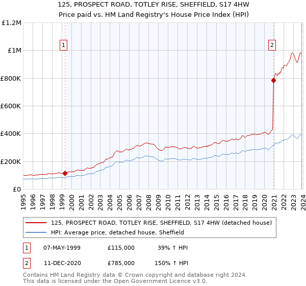 125, PROSPECT ROAD, TOTLEY RISE, SHEFFIELD, S17 4HW: Price paid vs HM Land Registry's House Price Index