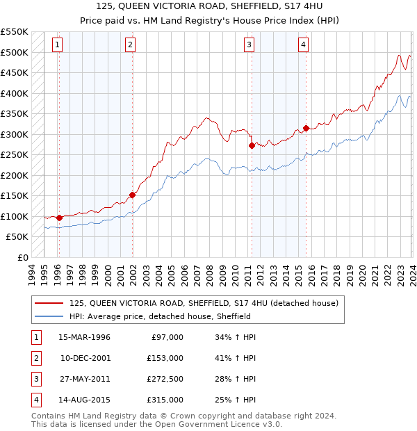 125, QUEEN VICTORIA ROAD, SHEFFIELD, S17 4HU: Price paid vs HM Land Registry's House Price Index