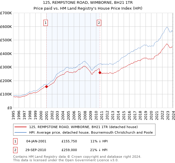 125, REMPSTONE ROAD, WIMBORNE, BH21 1TR: Price paid vs HM Land Registry's House Price Index