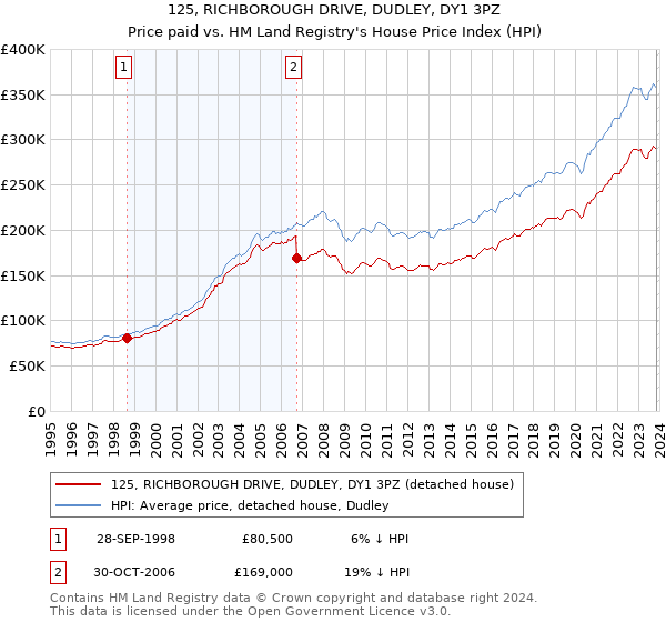 125, RICHBOROUGH DRIVE, DUDLEY, DY1 3PZ: Price paid vs HM Land Registry's House Price Index