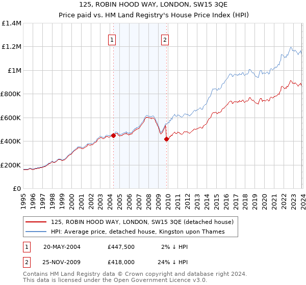 125, ROBIN HOOD WAY, LONDON, SW15 3QE: Price paid vs HM Land Registry's House Price Index