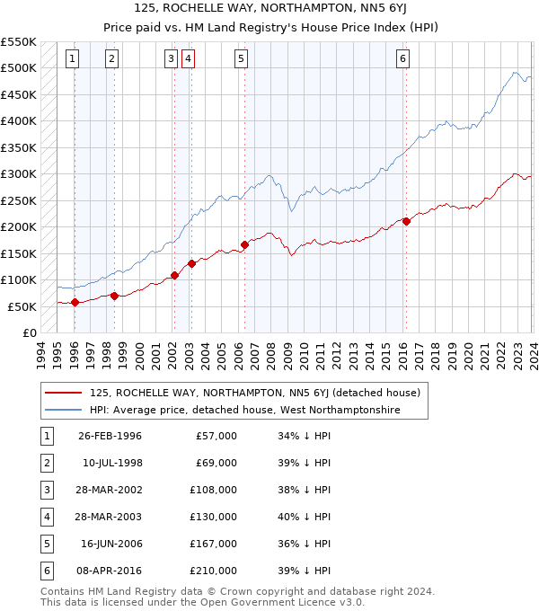 125, ROCHELLE WAY, NORTHAMPTON, NN5 6YJ: Price paid vs HM Land Registry's House Price Index