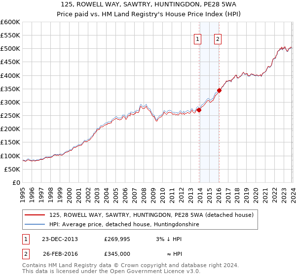 125, ROWELL WAY, SAWTRY, HUNTINGDON, PE28 5WA: Price paid vs HM Land Registry's House Price Index