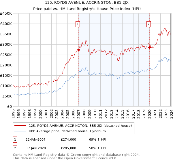 125, ROYDS AVENUE, ACCRINGTON, BB5 2JX: Price paid vs HM Land Registry's House Price Index