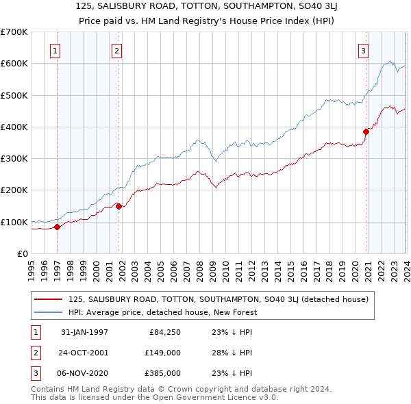 125, SALISBURY ROAD, TOTTON, SOUTHAMPTON, SO40 3LJ: Price paid vs HM Land Registry's House Price Index