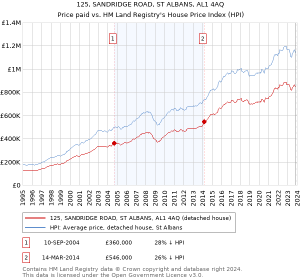 125, SANDRIDGE ROAD, ST ALBANS, AL1 4AQ: Price paid vs HM Land Registry's House Price Index
