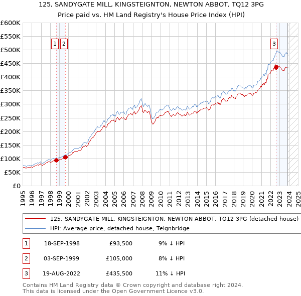 125, SANDYGATE MILL, KINGSTEIGNTON, NEWTON ABBOT, TQ12 3PG: Price paid vs HM Land Registry's House Price Index