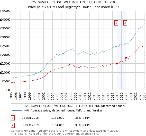 125, SAVILLE CLOSE, WELLINGTON, TELFORD, TF1 2DG: Price paid vs HM Land Registry's House Price Index