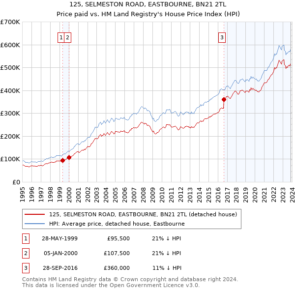 125, SELMESTON ROAD, EASTBOURNE, BN21 2TL: Price paid vs HM Land Registry's House Price Index